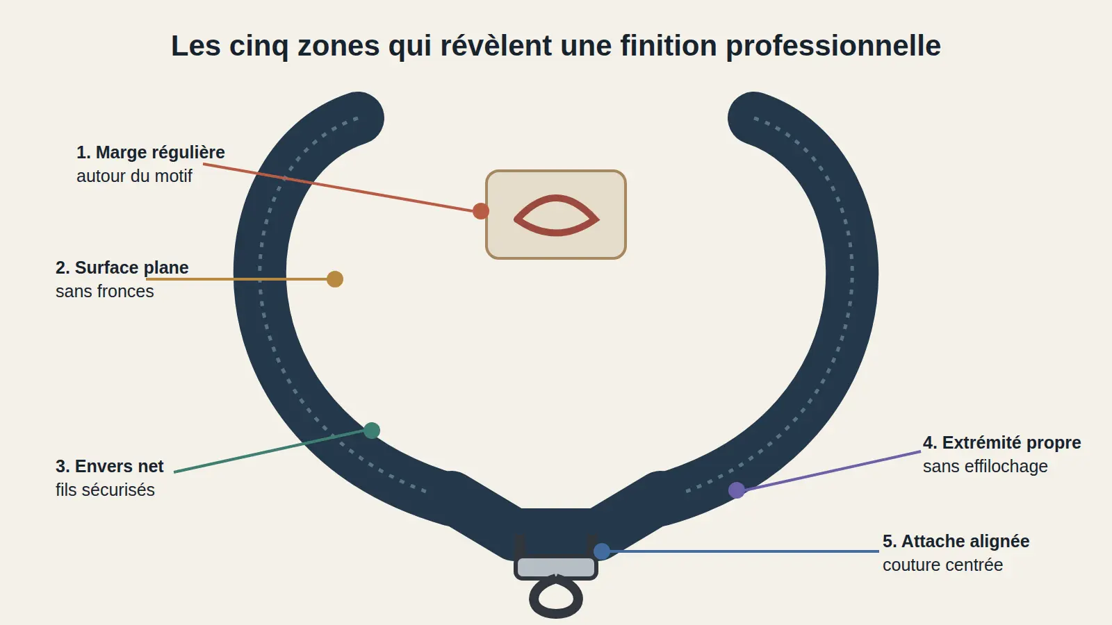 Cinq zones de finition d'un tour de cou brodé, du motif à l'attache